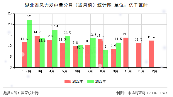 湖北省风力发电量分月(当月值)统计图 湖北省风力发电量分月(当月值)统计图