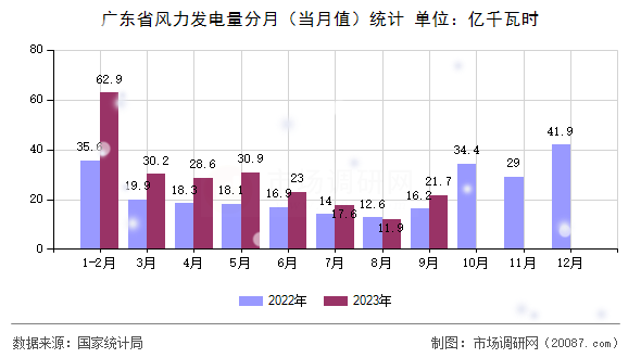 广东省风力发电量分月(当月值)统计 广东省风力发电量分月(当月值)统计