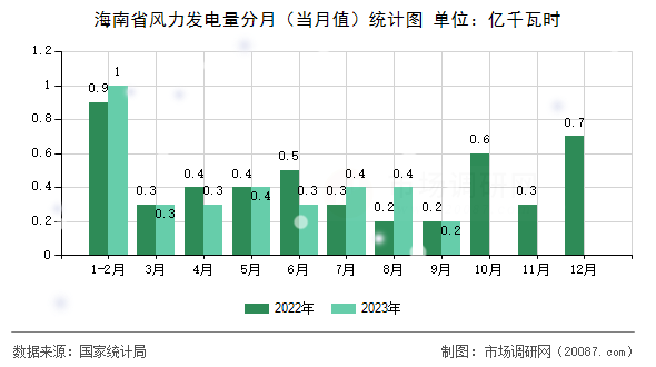 海南省风力发电量分月(当月值)统计图 海南省风力发电量分月(当月值)统计图