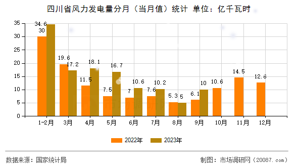四川省风力发电量分月（当月值）统计