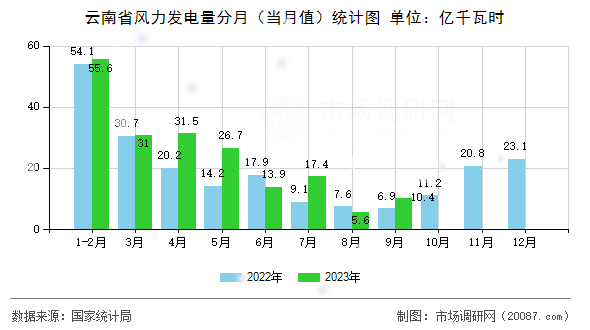 云南省风力发电量分月（当月值）统计图