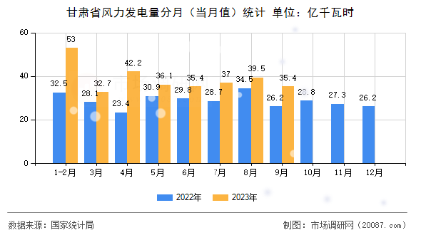 甘肃省风力发电量分月（当月值）统计