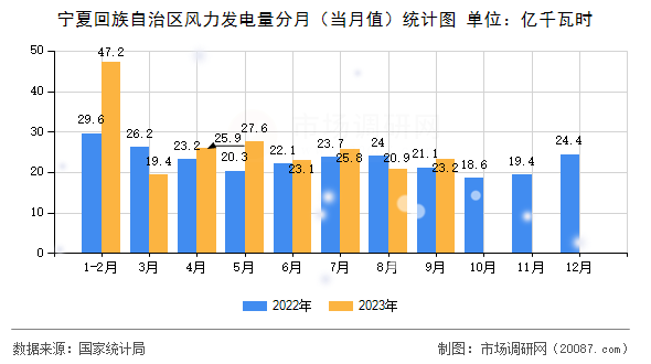 宁夏回族自治区风力发电量分月（当月值）统计图