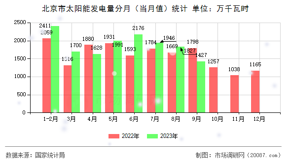 北京市太阳能发电量分月（当月值）统计