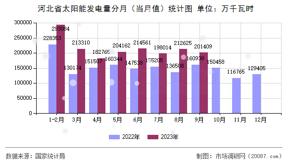 河北省太阳能发电量分月（当月值）统计图
