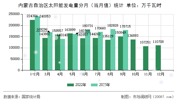 内蒙古自治区太阳能发电量分月（当月值）统计