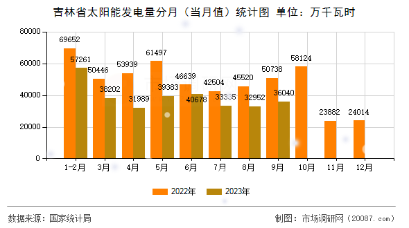 吉林省太阳能发电量分月（当月值）统计图