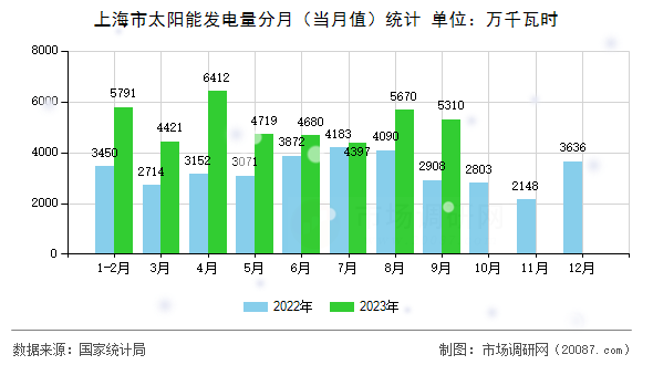 上海市太阳能发电量分月（当月值）统计