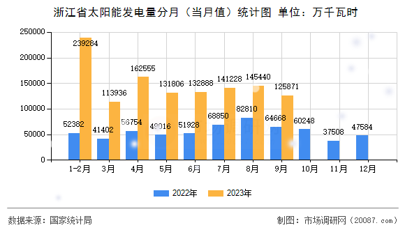 浙江省太阳能发电量分月（当月值）统计图