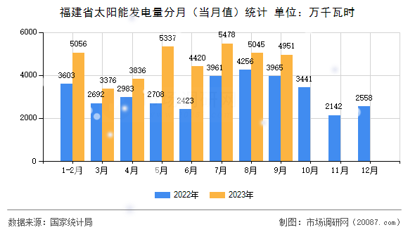 福建省太阳能发电量分月（当月值）统计