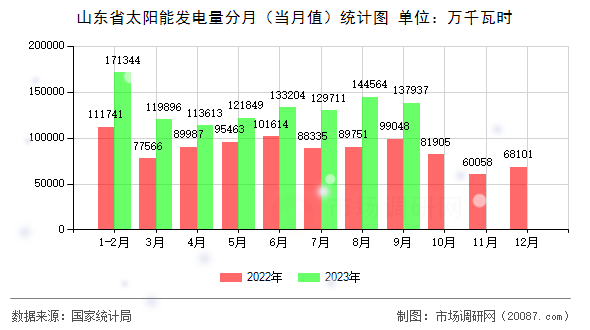 山东省太阳能发电量分月(当月值)统计图 山东省太阳能发电量分月(当月值)统计图