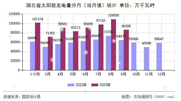 湖北省太阳能发电量分月（当月值）统计