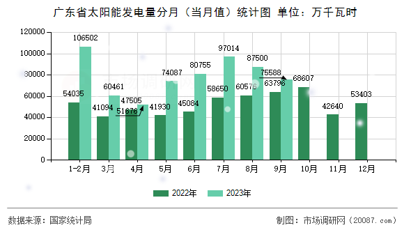 广东省太阳能发电量分月(当月值)统计图 广东省太阳能发电量分月(当月值)统计图