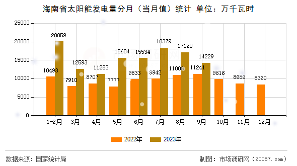 海南省太阳能发电量分月(当月值)统计 海南省太阳能发电量分月(当月值)统计