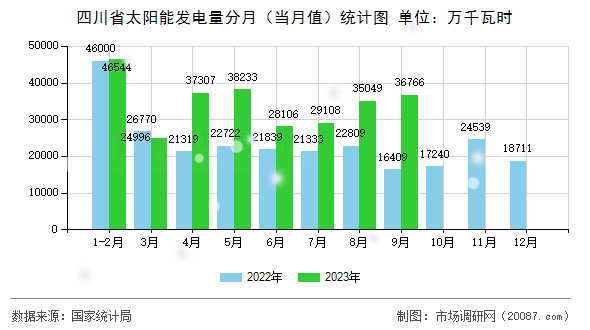 四川省太阳能发电量分月（当月值）统计图