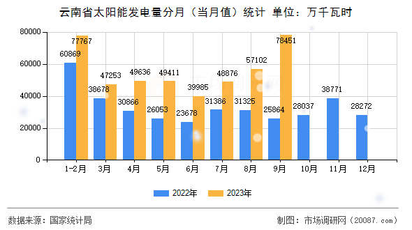 云南省太阳能发电量分月（当月值）统计