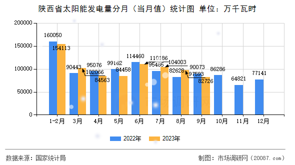 陕西省太阳能发电量分月(当月值)统计图 陕西省太阳能发电量分月(当月值)统计图