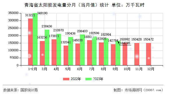 青海省太阳能发电量分月(当月值)统计 青海省太阳能发电量分月(当月值)统计