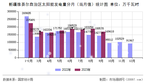 新疆维吾尔自治区太阳能发电量分月（当月值）统计图
