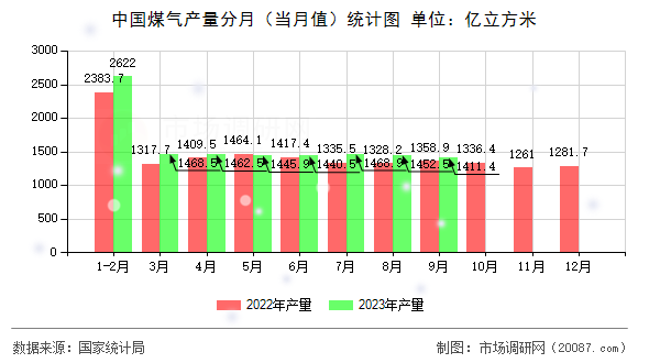 中国煤气产量分月（当月值）统计图