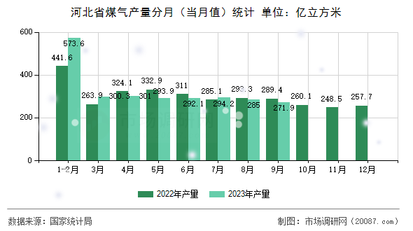 河北省煤气产量分月（当月值）统计