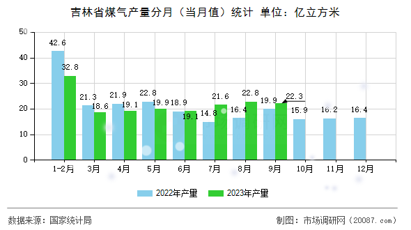 吉林省煤气产量分月（当月值）统计