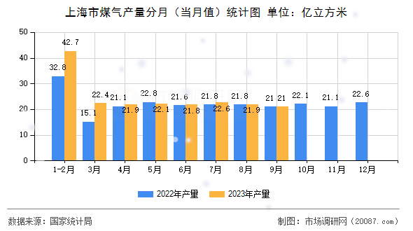 上海市煤气产量分月（当月值）统计图