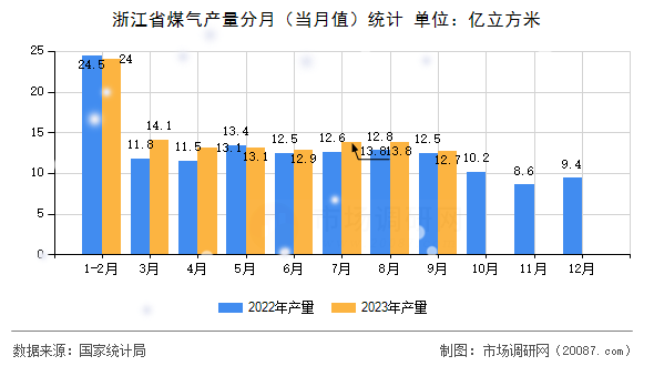 浙江省煤气产量分月（当月值）统计