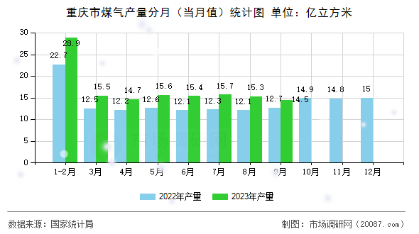 重庆市煤气产量分月（当月值）统计图