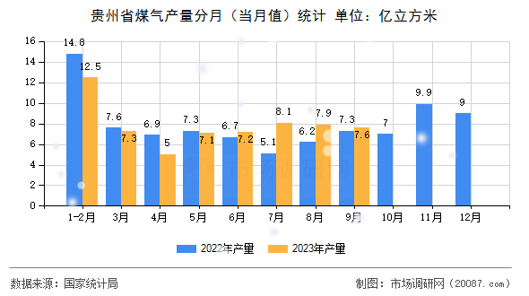 贵州省煤气产量分月(当月值)统计 贵州省煤气产量分月(当月值)统计