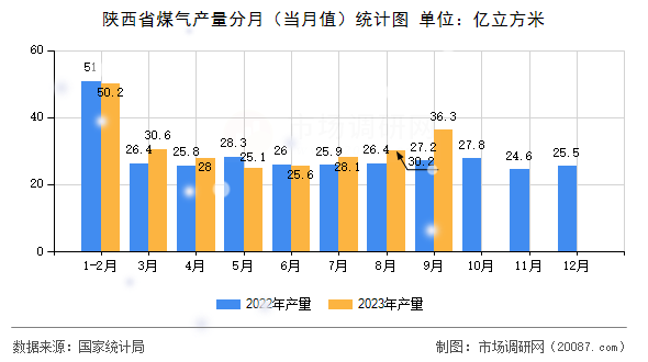 陕西省煤气产量分月（当月值）统计图