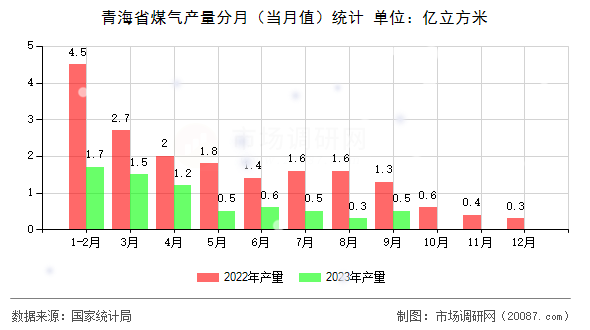 青海省煤气产量分月(当月值)统计 青海省煤气产量分月(当月值)统计
