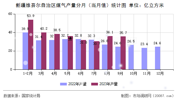 新疆维吾尔自治区煤气产量分月（当月值）统计图