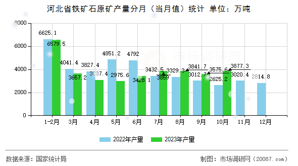 河北省铁矿石原矿产量分月（当月值）统计
