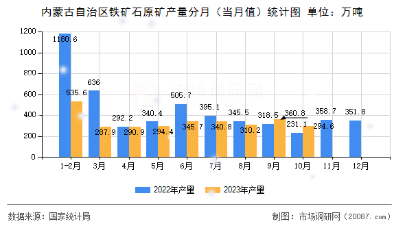 内蒙古自治区铁矿石原矿产量分月(当月值)统计图 内蒙古自治区铁矿石原矿产量分月(当月值)统计图