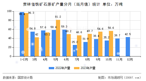 吉林省铁矿石原矿产量分月(当月值)统计 吉林省铁矿石原矿产量分月(当月值)统计