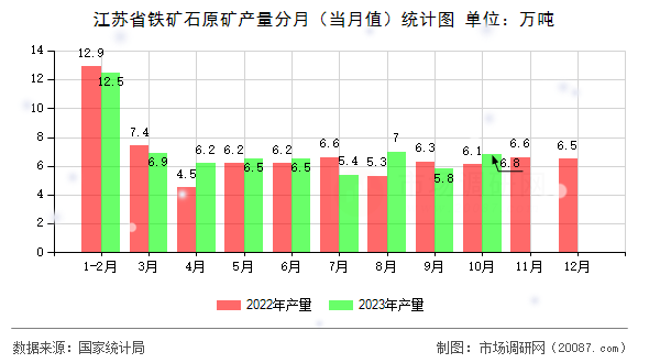 江苏省铁矿石原矿产量分月（当月值）统计图