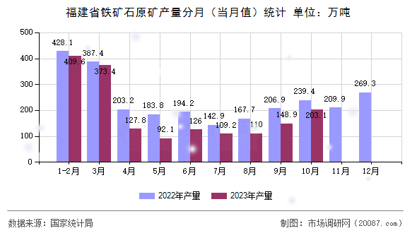 福建省铁矿石原矿产量分月(当月值)统计 福建省铁矿石原矿产量分月(当月值)统计
