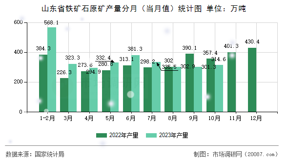 山东省铁矿石原矿产量分月(当月值)统计图 山东省铁矿石原矿产量分月(当月值)统计图