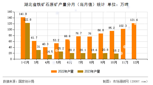 湖北省铁矿石原矿产量分月（当月值）统计