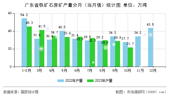 广东省铁矿石原矿产量分月（当月值）统计图