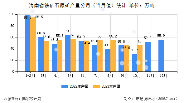 海南省铁矿石原矿产量分月（当月值）统计
