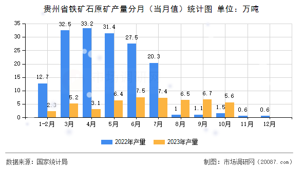 贵州省铁矿石原矿产量分月（当月值）统计图