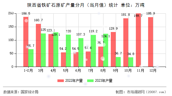 陕西省铁矿石原矿产量分月（当月值）统计