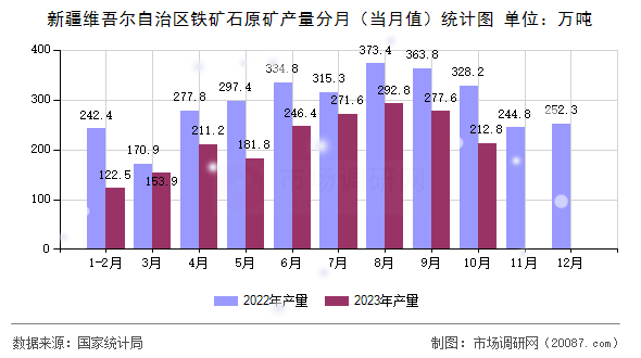 新疆维吾尔自治区铁矿石原矿产量分月（当月值）统计图