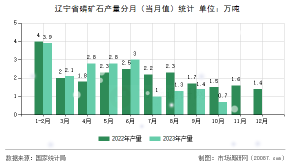 辽宁省磷矿石产量分月（当月值）统计