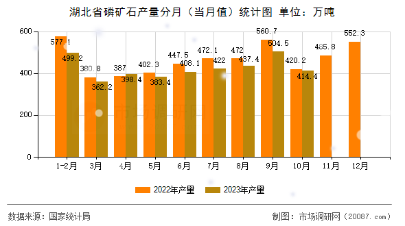 湖北省磷矿石产量分月（当月值）统计图