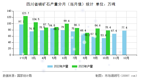 四川省磷矿石产量分月(当月值)统计 四川省磷矿石产量分月(当月值)统计