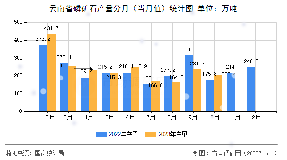 云南省磷矿石产量分月(当月值)统计图 云南省磷矿石产量分月(当月值)统计图