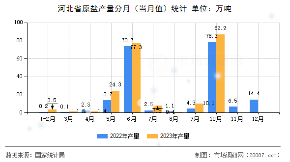 河北省原盐产量分月(当月值)统计 河北省原盐产量分月(当月值)统计